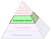The Productive Process Pyramid™ - In-process control