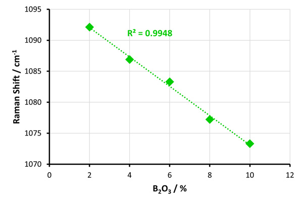 Calibration plot of Raman band shift against borosilicate concentration using an inVia confocal Raman microscope