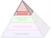 O Processo Produtivo Pyramid™ - Monitoramento pós-processo
