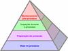 O Processo Produtivo Pyramid™